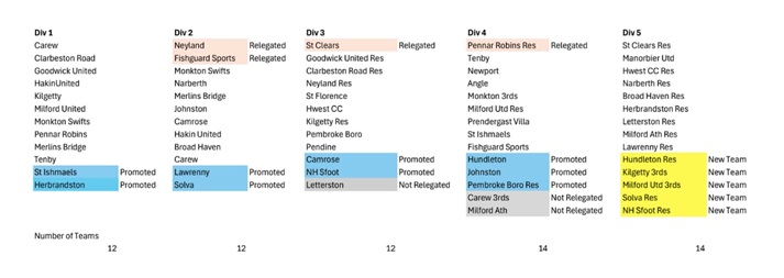 2024-25 Pembrokeshire Football League Structure